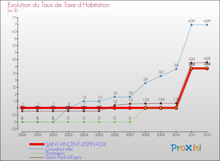 Evolution du taux de la taxe d'habitation pour SAINT-VINCENT-LESPINASSE et les communes proches Comparaison des taux de la taxe d'habitation pour SAINT-VINCENT-LESPINASSE et les communes voisines
