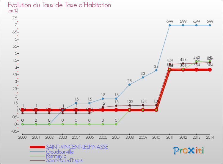 Evolution du taux de la taxe d'habitation pour SAINT-VINCENT-LESPINASSE et les communes proches de 2000 à 2014 Comparaison des taux de la taxe d'habitation pour SAINT-VINCENT-LESPINASSE et les communes voisines de 2000 à 2014