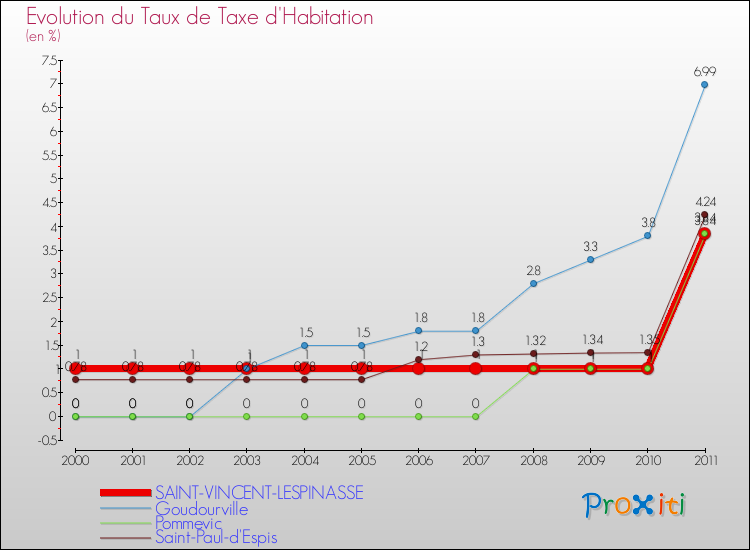 Evolution du taux de la taxe d'habitation pour SAINT-VINCENT-LESPINASSE et les communes proches Comparaison des taux de la taxe d'habitation pour SAINT-VINCENT-LESPINASSE et les communes voisines