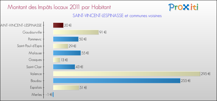 Montant des impôts locaux par Habitant pour SAINT-VINCENT-LESPINASSE et les communes proches Comparaison des impôts locaux par habitant pour SAINT-VINCENT-LESPINASSE et les communes voisines