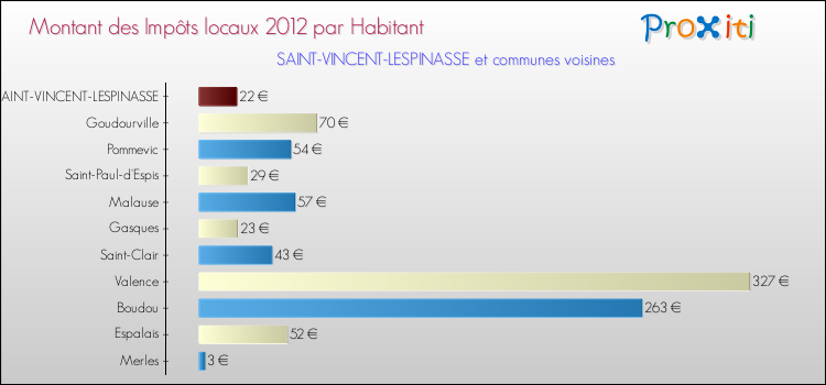 Montant des impôts locaux par Habitant pour SAINT-VINCENT-LESPINASSE et les communes proches Comparaison des impôts locaux par habitant pour SAINT-VINCENT-LESPINASSE et les communes voisines