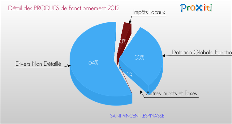 Décomposition du Budget de Fonctionnement 2012 de la commune de SAINT-VINCENT-LESPINASSE Budget de Fonctionnement 2012 pour la commune de SAINT-VINCENT-LESPINASSE