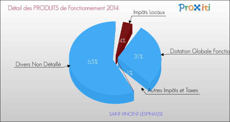 Décomposition du Budget de Fonctionnement 2014 de la commune de SAINT-VINCENT-LESPINASSE Budget de Fonctionnement 2014 pour la commune de SAINT-VINCENT-LESPINASSE