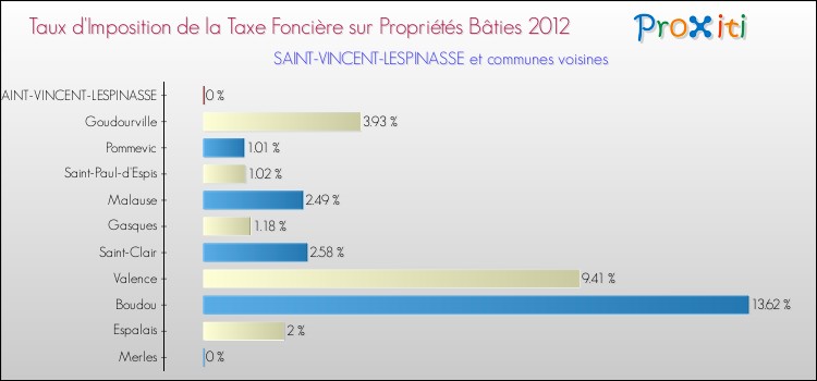 Taux d'imposition de la taxe foncière sur le bati 2012 pour SAINT-VINCENT-LESPINASSE et les communes proches Comparaison des taux d'imposition de la taxe foncière sur le bati 2012 pour SAINT-VINCENT-LESPINASSE et les communes voisines