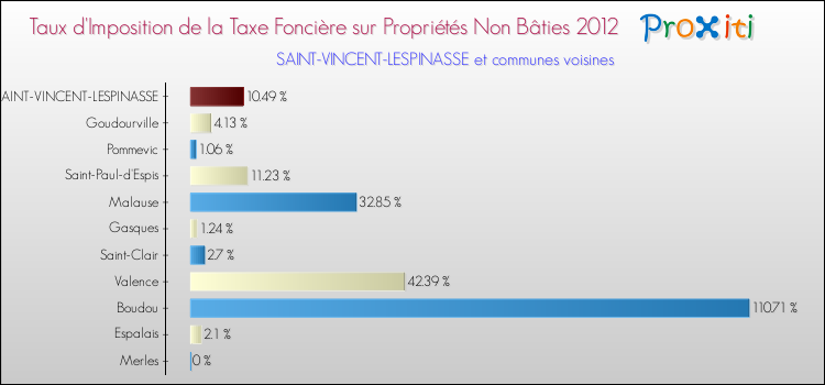 Taux d'imposition de la taxe foncière sur les immeubles et terrains non batis 2012 pour SAINT-VINCENT-LESPINASSE et les communes proches Comparaison des taux d'imposition de la taxe foncière sur les immeubles et terrains non batis 2012 pour SAINT-VINCENT-LESPINASSE et les communes voisines
