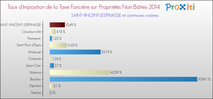Taux d'imposition de la taxe foncière sur les immeubles et terrains non batis 2014 pour SAINT-VINCENT-LESPINASSE et les communes proches Comparaison des taux d'imposition de la taxe foncière sur les immeubles et terrains non batis 2014 pour SAINT-VINCENT-LESPINASSE et les communes voisines