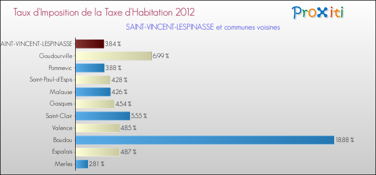 Taux d'imposition de la taxe d'habitation 2012 pour SAINT-VINCENT-LESPINASSE et les communes proches Comparaison des taux d'imposition de la taxe d'habitation 2012 pour SAINT-VINCENT-LESPINASSE et les communes voisines