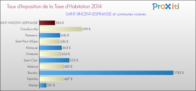 Taux d'imposition de la taxe d'habitation 2014 pour SAINT-VINCENT-LESPINASSE et les communes proches Comparaison des taux d'imposition de la taxe d'habitation 2014 pour SAINT-VINCENT-LESPINASSE et les communes voisines