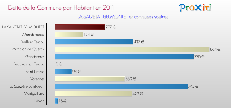 Dette par habitant de la commune en 2011 pour LA SALVETAT-BELMONTET et les communes proches Comparaison de la dette par habitant de la commune en 2011 pour LA SALVETAT-BELMONTET et les communes voisines
