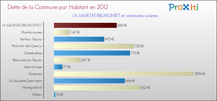 Dette par habitant de la commune en 2012 pour LA SALVETAT-BELMONTET et les communes proches Comparaison de la dette par habitant de la commune en 2012 pour LA SALVETAT-BELMONTET et les communes voisines