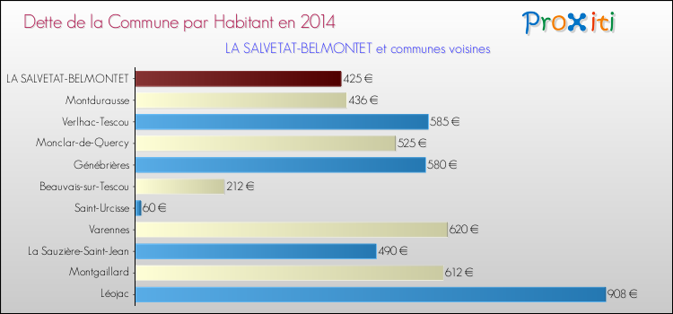 Dette par habitant de la commune en 2014 pour LA SALVETAT-BELMONTET et les communes proches Comparaison de la dette par habitant de la commune en 2014 pour LA SALVETAT-BELMONTET et les communes voisines