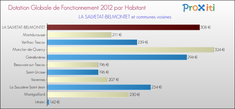 Montant des dotations globales de fonctionnement DGF par Habitant pour LA SALVETAT-BELMONTET et les communes proches Comparaison des des dotations globales de fonctionnement DGF par habitant pour LA SALVETAT-BELMONTET et les communes voisines