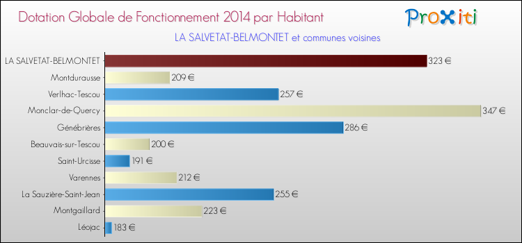 Montant des dotations globales de fonctionnement DGF par Habitant pour LA SALVETAT-BELMONTET et les communes proches en 2014. Comparaison des des dotations globales de fonctionnement DGF par habitant pour LA SALVETAT-BELMONTET et les communes voisines en 2014.