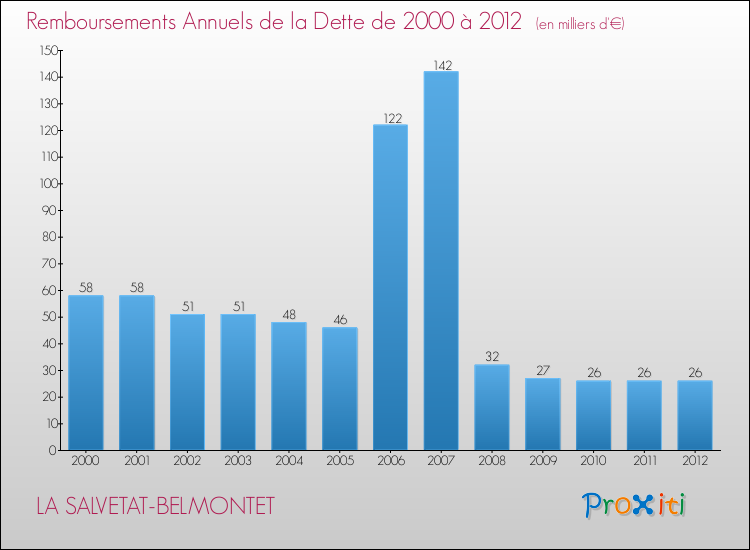 Evolution de l'annuité de la dette pour la commune de LA SALVETAT-BELMONTET de 2000 à 2012 Annuités de la dette pour LA SALVETAT-BELMONTET de 2000 à 2012