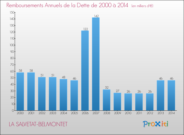 Evolution de l'annuité de la dette pour la commune de LA SALVETAT-BELMONTET de 2000 à 2014 Annuités de la dette pour LA SALVETAT-BELMONTET de 2000 à 2014