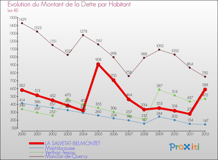 Evolution de la dette par habitant pour la commune de LA SALVETAT-BELMONTET et les communes proches de 2000 à 2012 Comparaison de la dette par habitant pour LA SALVETAT-BELMONTET et les communes voisines de 2000 à 2012