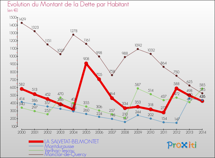 Evolution de la dette par habitant pour la commune de LA SALVETAT-BELMONTET et les communes proches de 2000 à 2014 Comparaison de la dette par habitant pour LA SALVETAT-BELMONTET et les communes voisines de 2000 à 2014