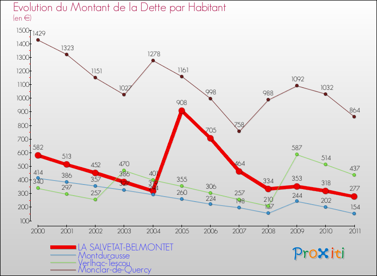 Evolution de la dette par habitant pour la commune de LA SALVETAT-BELMONTET et les communes proches Comparaison de la dette par habitant pour LA SALVETAT-BELMONTET et les communes voisines