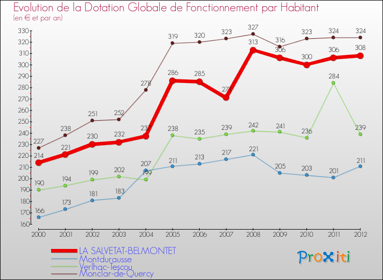 Evolution et montant de la dotation globale de fonctionnement par Habitant pour LA SALVETAT-BELMONTET et les communes proches Comparaison des dotations globales de fonctionnement par habitant pour LA SALVETAT-BELMONTET et les communes voisines