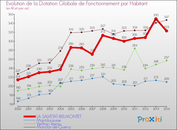Evolution et montant de la dotation globale de fonctionnement par Habitant pour LA SALVETAT-BELMONTET et les communes proches de 2000 à 2014. Comparaison des dotations globales de fonctionnement par habitant pour LA SALVETAT-BELMONTET et les communes voisines de 2000 à 2014.