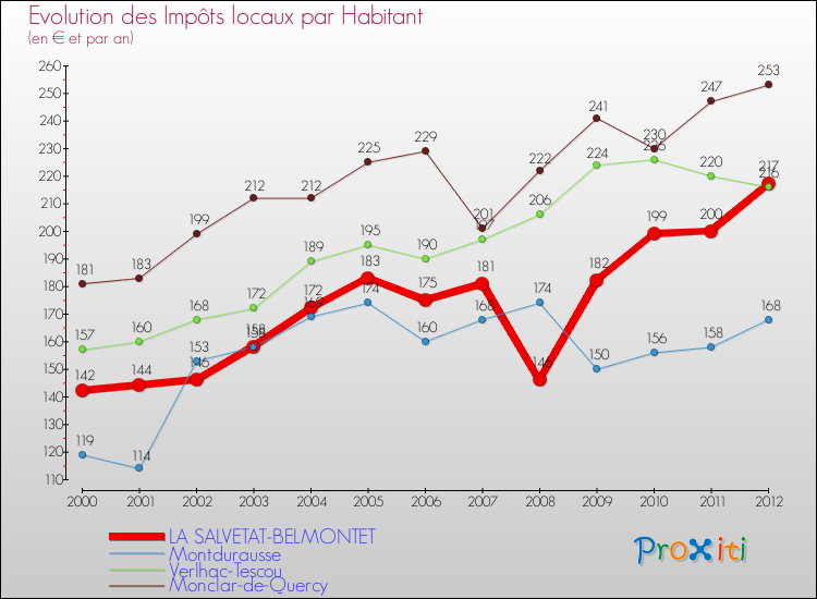 Evolution et montant des impôts locaux par Habitant pour LA SALVETAT-BELMONTET et les communes proches Comparaison des impôts locaux par habitant pour LA SALVETAT-BELMONTET et les communes voisines