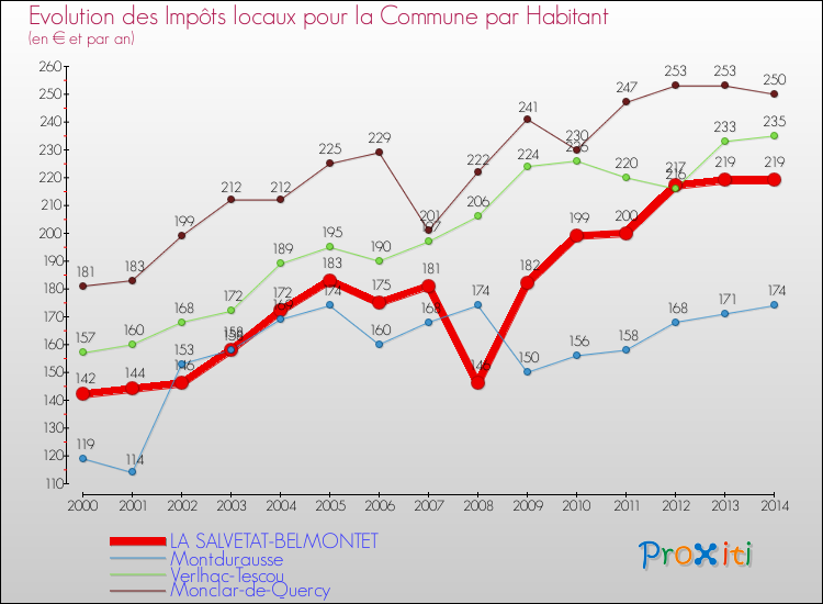 Evolution et montant des impôts locaux par Habitant pour LA SALVETAT-BELMONTET et les communes proches de 2000 à 2014 Comparaison des impôts locaux par habitant pour LA SALVETAT-BELMONTET et les communes voisines de 2000 à 2014
