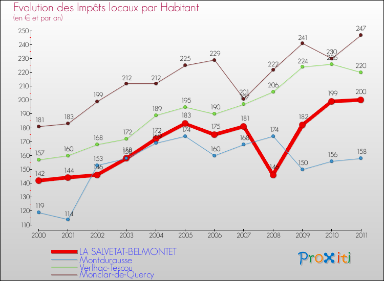 Evolution et montant des impôts locaux par Habitant pour LA SALVETAT-BELMONTET et les communes proches Comparaison des impôts locaux par habitant pour LA SALVETAT-BELMONTET et les communes voisines