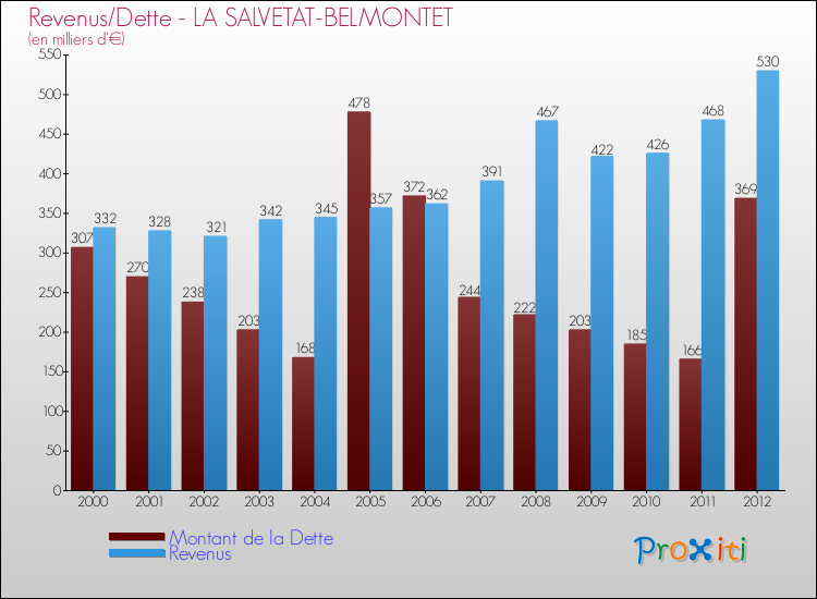 Evolution comparée de la dette et des revenus pour la commune de LA SALVETAT-BELMONTET de 2000 à 2012 Comparaison de la dette et des revenus pour LA SALVETAT-BELMONTET de 2000 à 2012