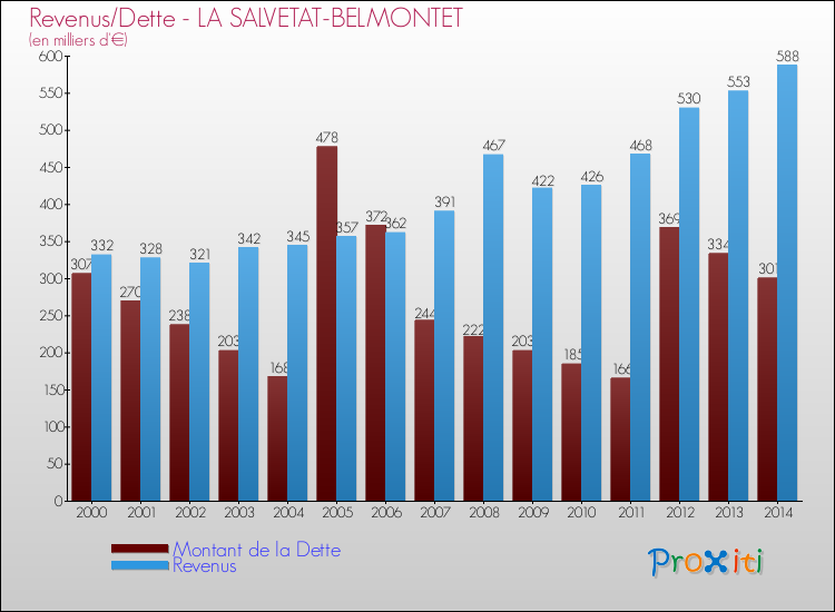 Evolution comparée de la dette et des revenus pour la commune de LA SALVETAT-BELMONTET de 2000 à 2014 Comparaison de la dette et des revenus pour LA SALVETAT-BELMONTET de 2000 à 2014