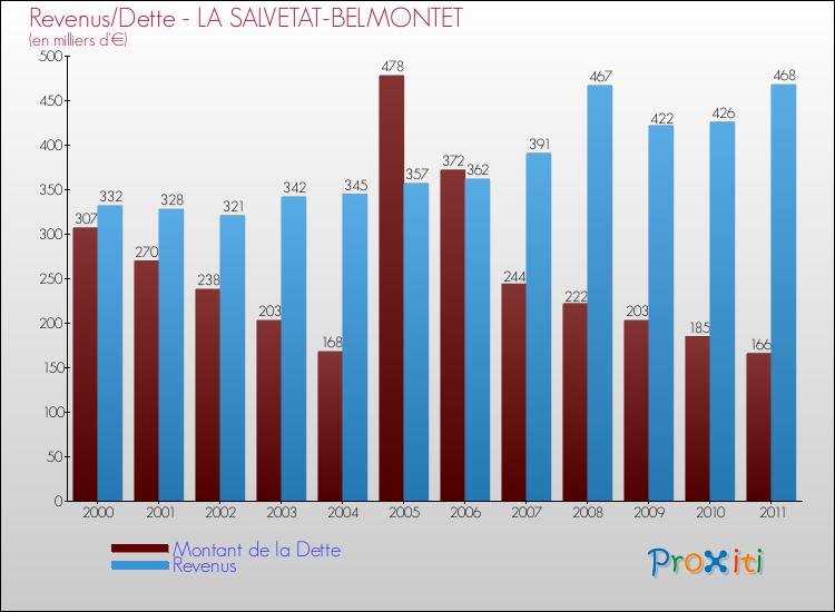 Evolution comparée de la dette et des revenus pour la commune de LA SALVETAT-BELMONTET de 2000 à 2011 Comparaison de la dette et des revenus pour LA SALVETAT-BELMONTET de 2000 à 2011