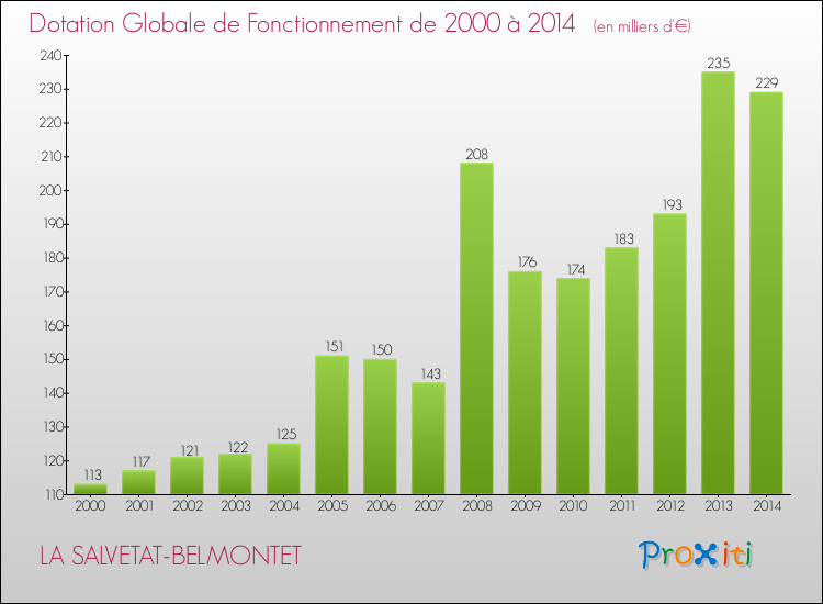 Evolution du montant de la Dotation Globale de Fonctionnement pour la commune de LA SALVETAT-BELMONTET de 2000 à 2014 Evolution du montant de la Dotation Globale de Fonctionnement pour LA SALVETAT-BELMONTET de 2000 à 2014