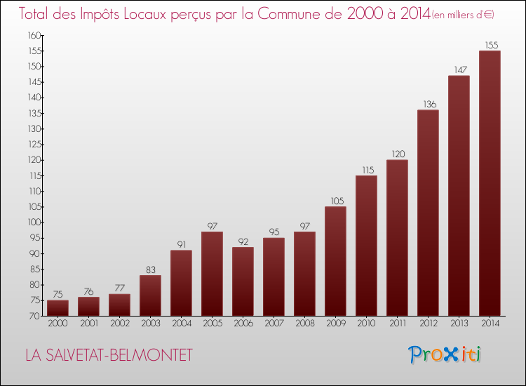 Evolution des Impôts Locaux pour la commune de LA SALVETAT-BELMONTET de 2000 à 2014 Evolution des Impôts Locaux pour LA SALVETAT-BELMONTET de 2000 à 2014