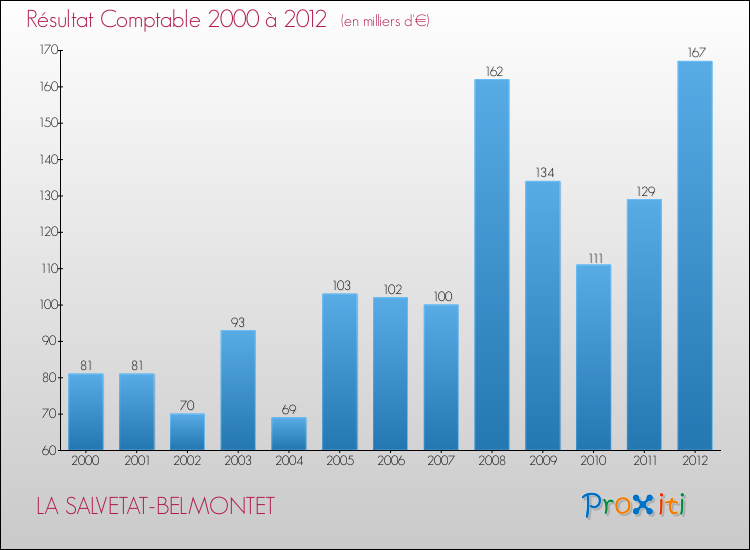 Evolution du résultat comptable pour la commune de LA SALVETAT-BELMONTET de 2000 à 2012 Evolution du résultat comptable pour LA SALVETAT-BELMONTET de 2000 à 2012
