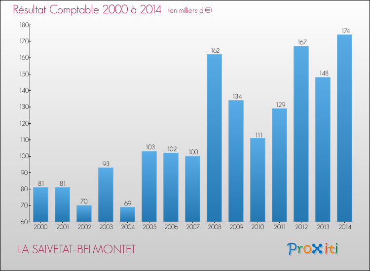 Evolution du résultat comptable pour la commune de LA SALVETAT-BELMONTET de 2000 à 2014 Evolution du résultat comptable pour LA SALVETAT-BELMONTET de 2000 à 2014