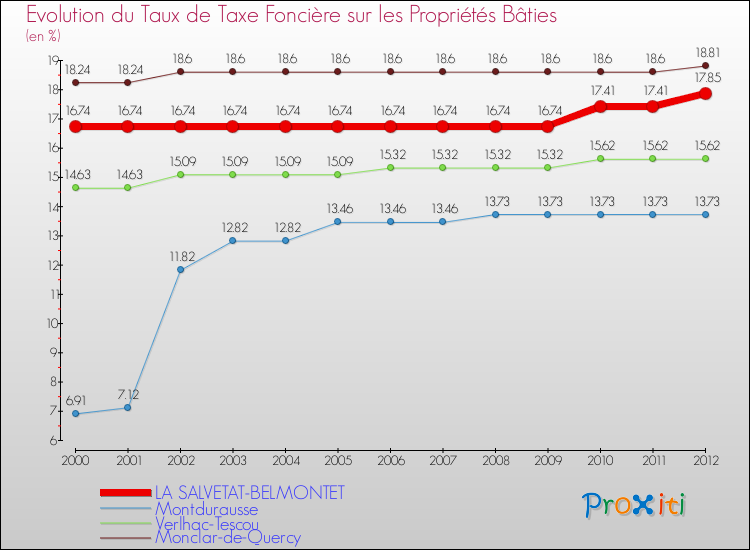 Evolution du taux de la taxe foncière sur le bati pour LA SALVETAT-BELMONTET et les communes proches de 2000 à 2012 Comparaison des taux de taxe foncière sur le bati pour LA SALVETAT-BELMONTET et les communes voisines de 2000 à 2012