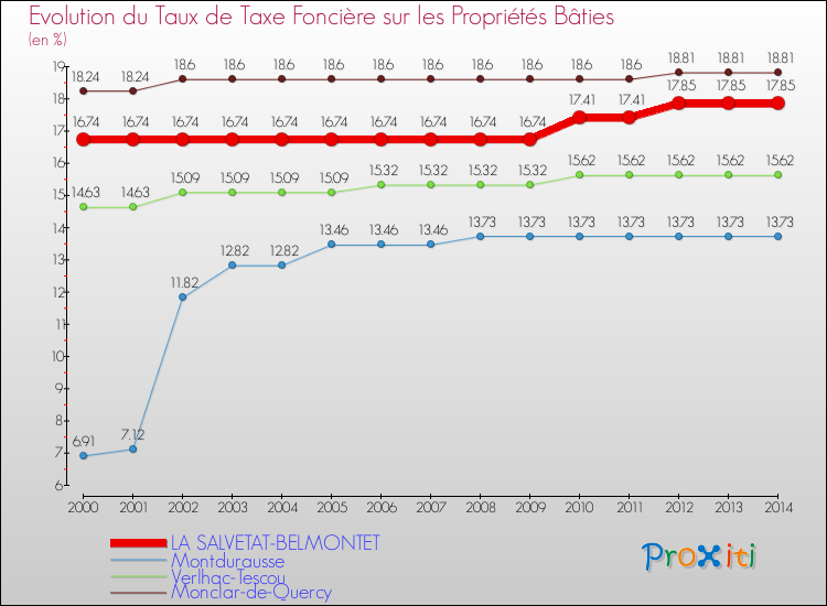 Evolution du taux de la taxe foncière sur le bati pour LA SALVETAT-BELMONTET et les communes proches de 2000 à 2014 Comparaison des taux de taxe foncière sur le bati pour LA SALVETAT-BELMONTET et les communes voisines de 2000 à 2014