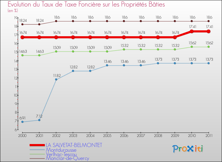 Evolution du taux de la taxe foncière sur le bati pour LA SALVETAT-BELMONTET et les communes proches Comparaison des taux de taxe foncière sur le bati pour LA SALVETAT-BELMONTET et les communes voisines