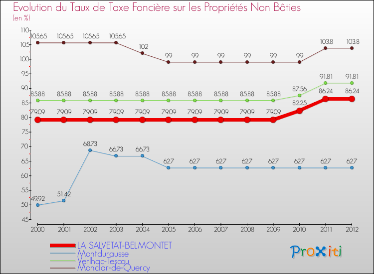 Evolution du taux de la taxe foncière sur les immeubles et terrains non batis pour LA SALVETAT-BELMONTET et les communes proches de 2000 à 2012 Comparaison des taux de la taxe foncière sur les immeubles et terrains non batis pour LA SALVETAT-BELMONTET et les communes voisines de 2000 à 2012