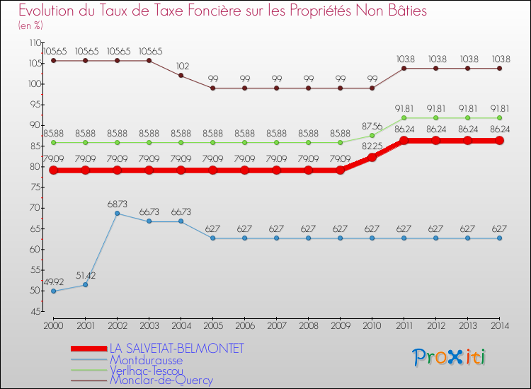 Evolution du taux de la taxe foncière sur les immeubles et terrains non batis pour LA SALVETAT-BELMONTET et les communes proches de 2000 à 2014 Comparaison des taux de la taxe foncière sur les immeubles et terrains non batis pour LA SALVETAT-BELMONTET et les communes voisines de 2000 à 2014