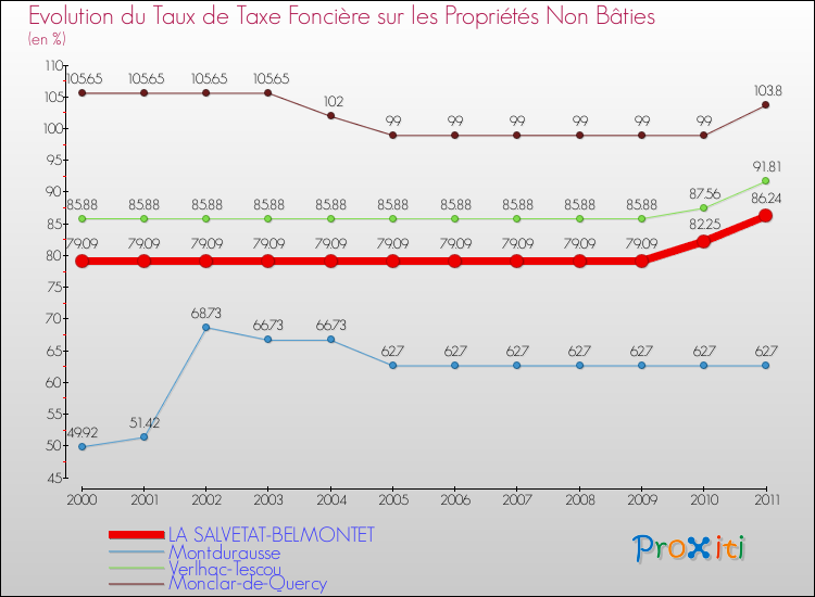 Evolution du taux de la taxe foncière sur les immeubles et terrains non batis pour LA SALVETAT-BELMONTET et les communes proches Comparaison des taux de la taxe foncière sur les immeubles et terrains non batis pour LA SALVETAT-BELMONTET et les communes voisines