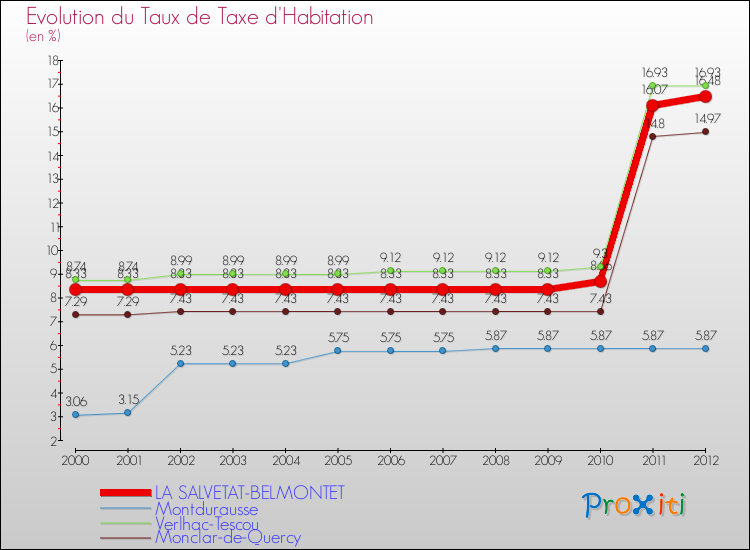 Evolution du taux de la taxe d'habitation pour LA SALVETAT-BELMONTET et les communes proches Comparaison des taux de la taxe d'habitation pour LA SALVETAT-BELMONTET et les communes voisines