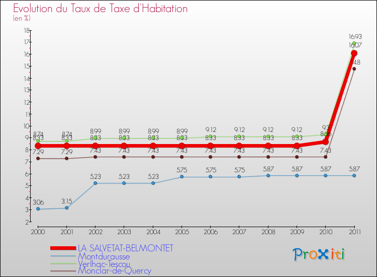 Evolution du taux de la taxe d'habitation pour LA SALVETAT-BELMONTET et les communes proches Comparaison des taux de la taxe d'habitation pour LA SALVETAT-BELMONTET et les communes voisines