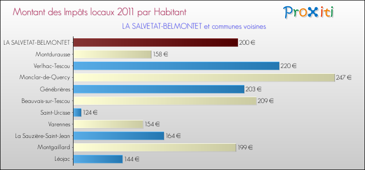 Montant des impôts locaux par Habitant pour LA SALVETAT-BELMONTET et les communes proches Comparaison des impôts locaux par habitant pour LA SALVETAT-BELMONTET et les communes voisines