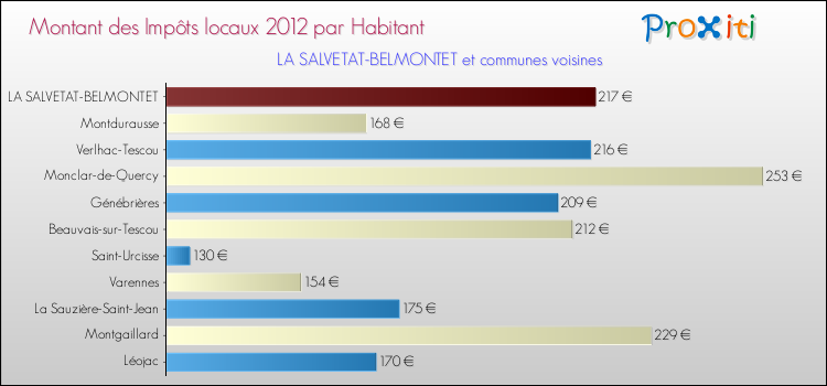 Montant des impôts locaux par Habitant pour LA SALVETAT-BELMONTET et les communes proches Comparaison des impôts locaux par habitant pour LA SALVETAT-BELMONTET et les communes voisines