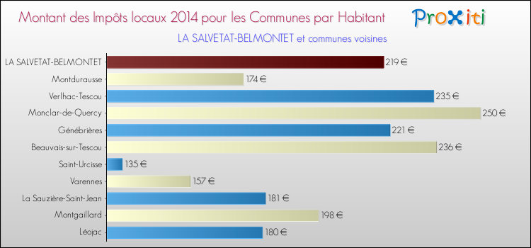 Montant des impôts locaux par Habitant pour LA SALVETAT-BELMONTET et les communes proches en 2014 Comparaison des impôts locaux par habitant pour LA SALVETAT-BELMONTET et les communes voisines en 2014