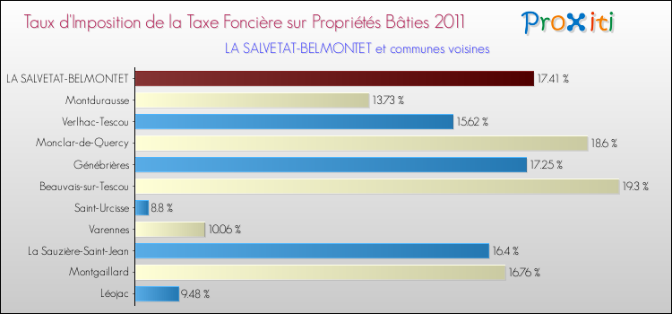 Taux d'imposition de la taxe foncière sur le bati 2011 pour LA SALVETAT-BELMONTET et les communes proches Comparaison des taux d'imposition de la taxe foncière sur le bati 2011 pour LA SALVETAT-BELMONTET et les communes voisines