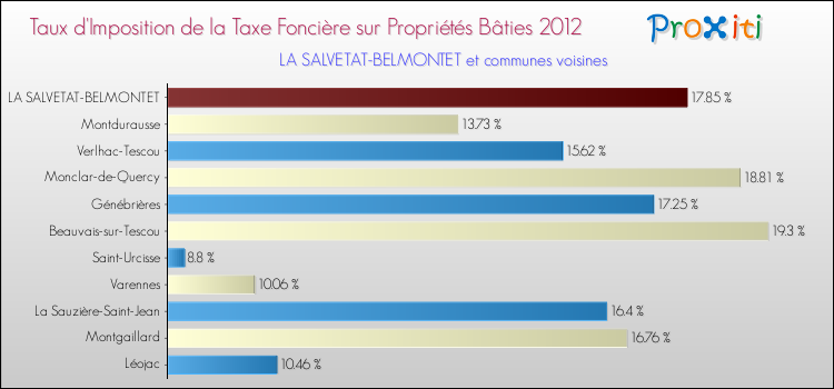 Taux d'imposition de la taxe foncière sur le bati 2012 pour LA SALVETAT-BELMONTET et les communes proches Comparaison des taux d'imposition de la taxe foncière sur le bati 2012 pour LA SALVETAT-BELMONTET et les communes voisines