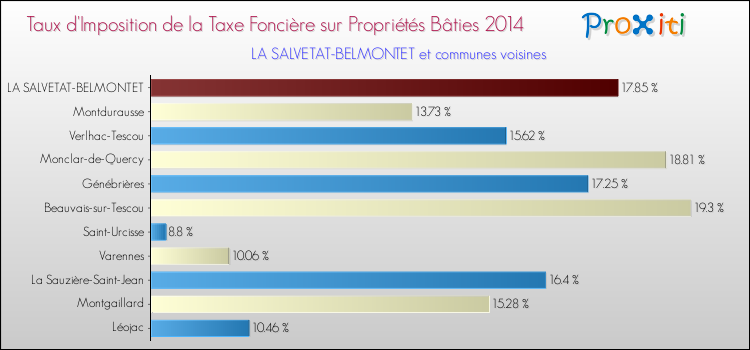 Taux d'imposition de la taxe foncière sur le bati 2014 pour LA SALVETAT-BELMONTET et les communes proches Comparaison des taux d'imposition de la taxe foncière sur le bati 2014 pour LA SALVETAT-BELMONTET et les communes voisines