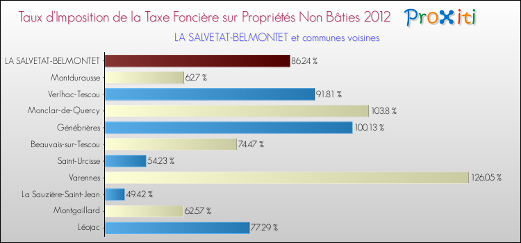 Taux d'imposition de la taxe foncière sur les immeubles et terrains non batis 2012 pour LA SALVETAT-BELMONTET et les communes proches Comparaison des taux d'imposition de la taxe foncière sur les immeubles et terrains non batis 2012 pour LA SALVETAT-BELMONTET et les communes voisines