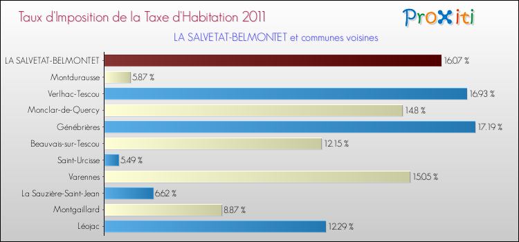 Taux d'imposition de la taxe d'habitation 2011 pour LA SALVETAT-BELMONTET et les communes proches Comparaison des taux d'imposition de la taxe d'habitation 2011 pour LA SALVETAT-BELMONTET et les communes voisines